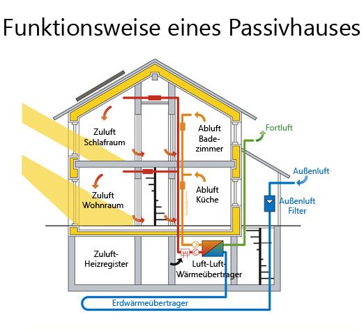 Mit Passivhäusern Spürbar Besser Bauen — Sachverständigenbüro Unger